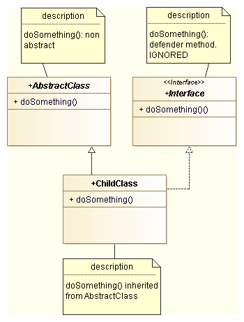 Java 8 Lambda in details part IV : Multiple inheritance resolution for defender methods